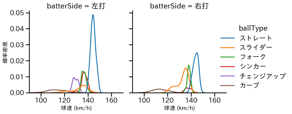 涌井 秀章 球種&球速の分布2(2024年6月)