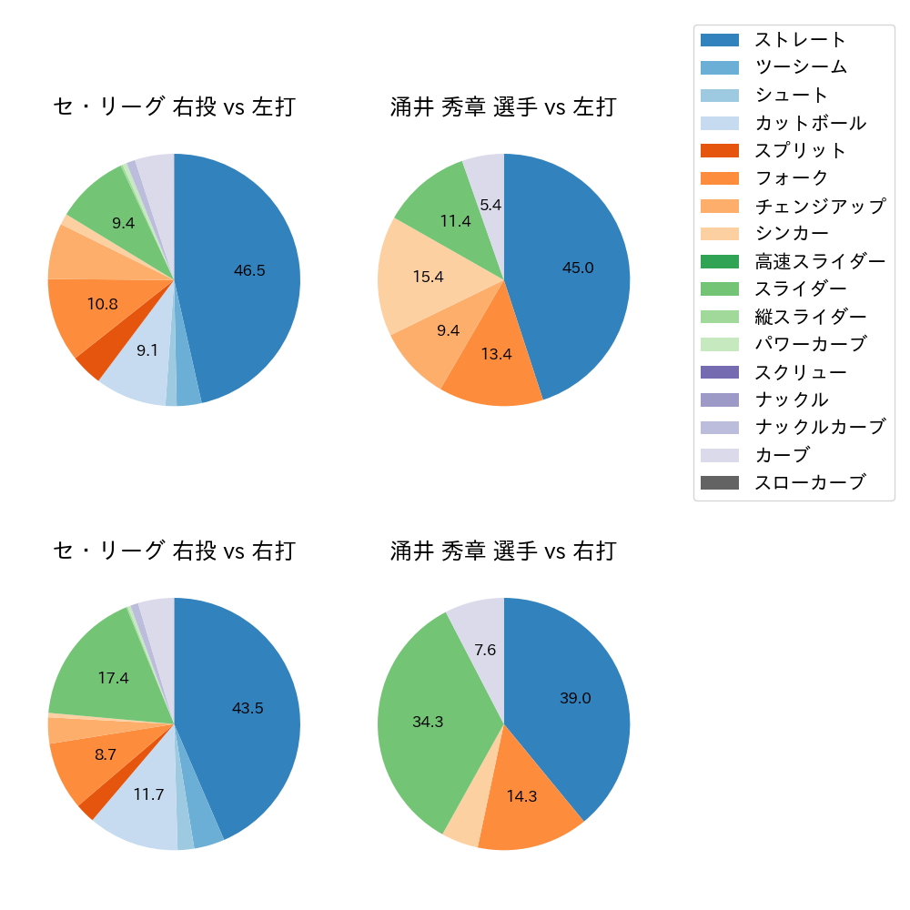 涌井 秀章 球種割合(2024年6月)