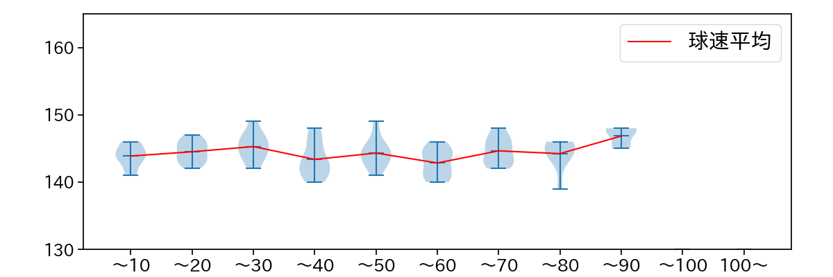 涌井 秀章 球数による球速(ストレート)の推移(2024年6月)