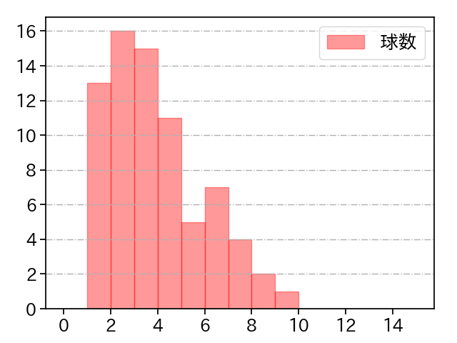 涌井 秀章 打者に投じた球数分布(2024年6月)