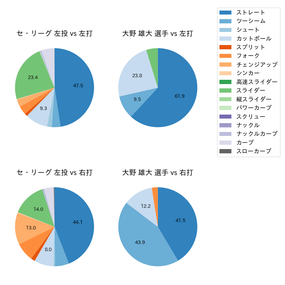 大野 雄大 球種割合(2024年6月)