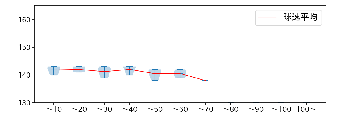 大野 雄大 球数による球速(ストレート)の推移(2024年6月)