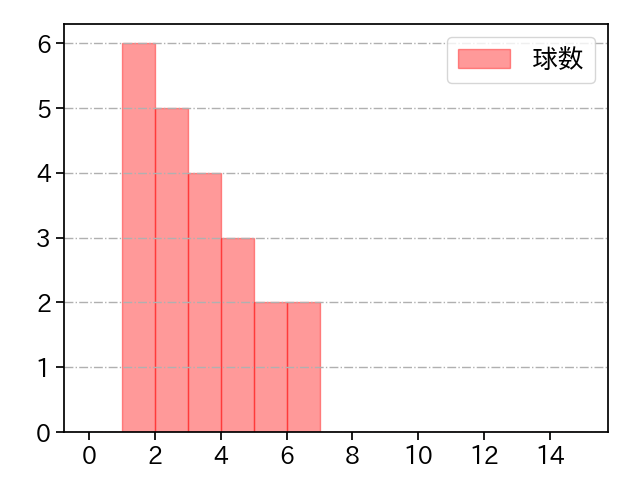 大野 雄大 打者に投じた球数分布(2024年6月)