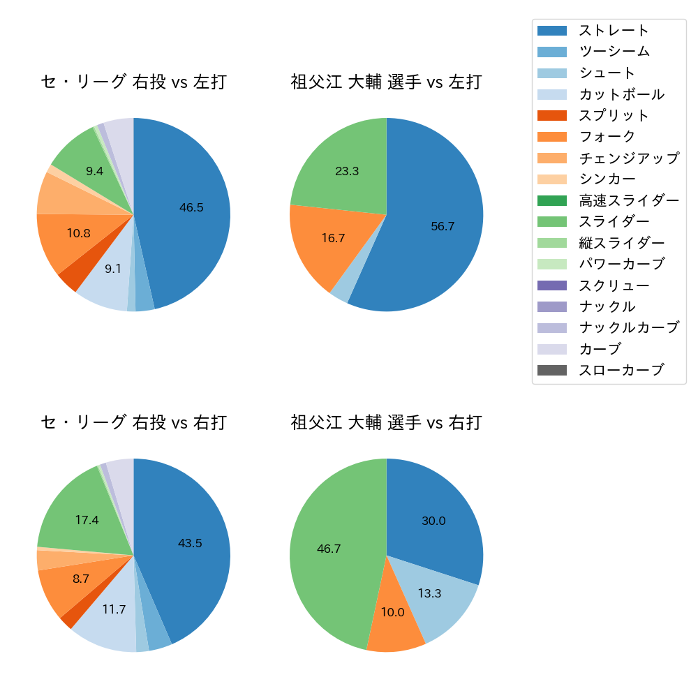 祖父江 大輔 球種割合(2024年6月)