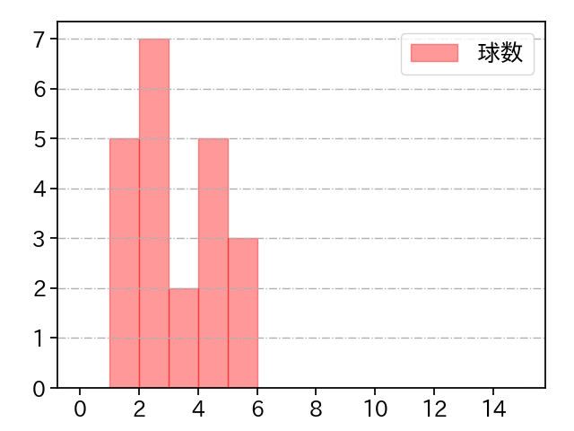 祖父江 大輔 打者に投じた球数分布(2024年6月)