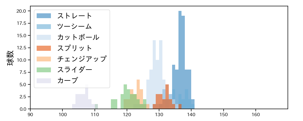 松葉 貴大 球種&球速の分布1(2024年6月)