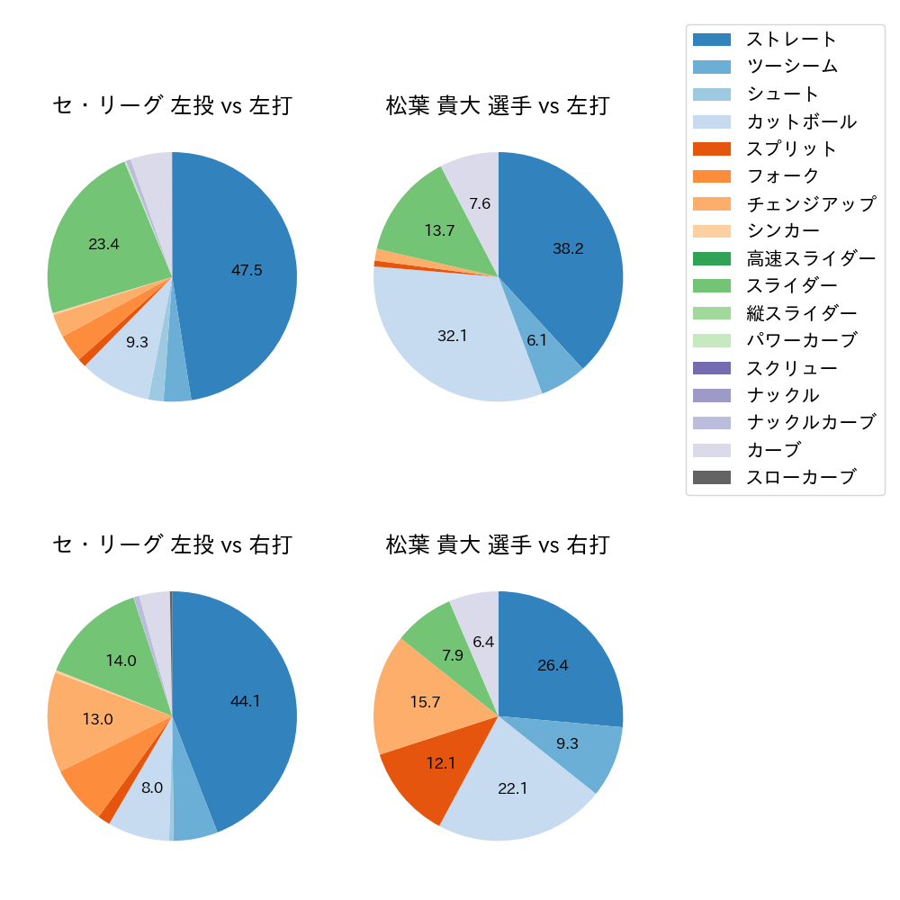 松葉 貴大 球種割合(2024年6月)