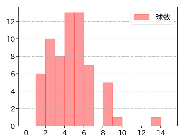 松葉 貴大 打者に投じた球数分布(2024年6月)