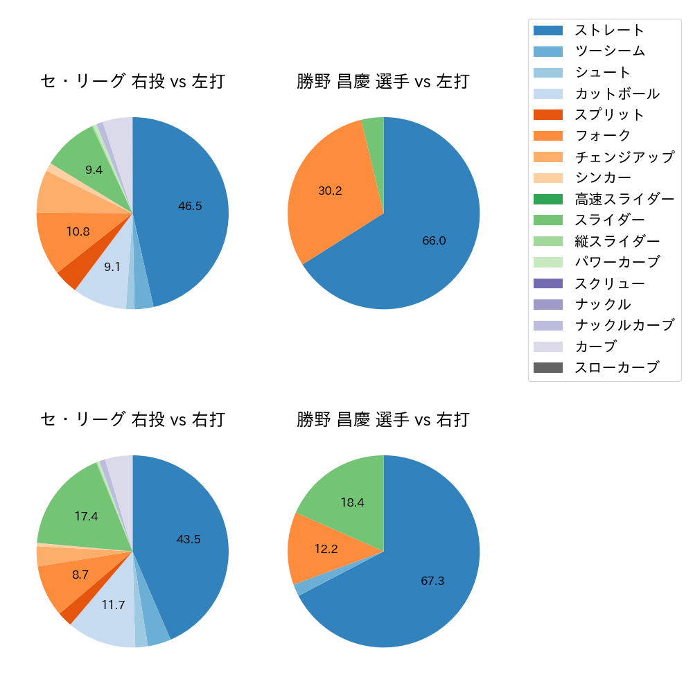 勝野 昌慶 球種割合(2024年6月)