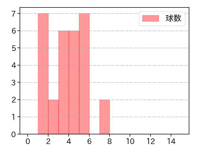 勝野 昌慶 打者に投じた球数分布(2024年6月)