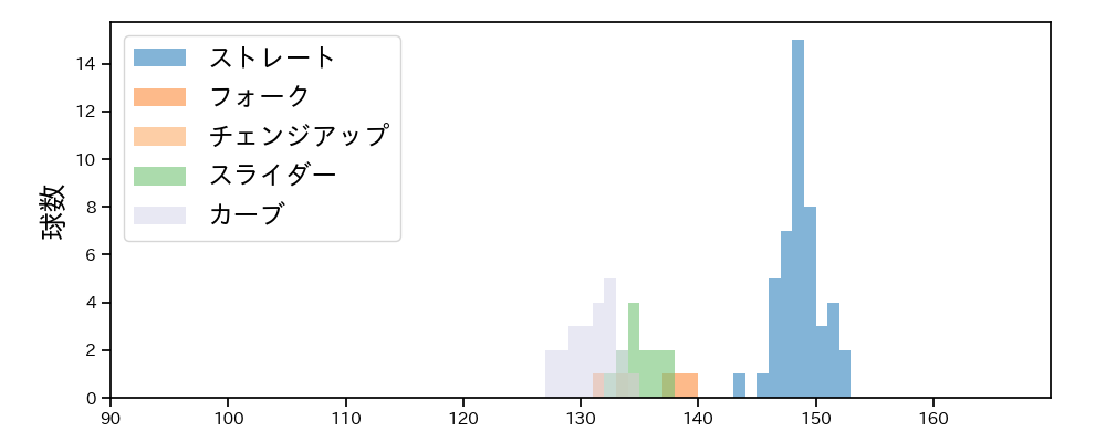 梅野 雄吾 球種&球速の分布1(2024年6月)