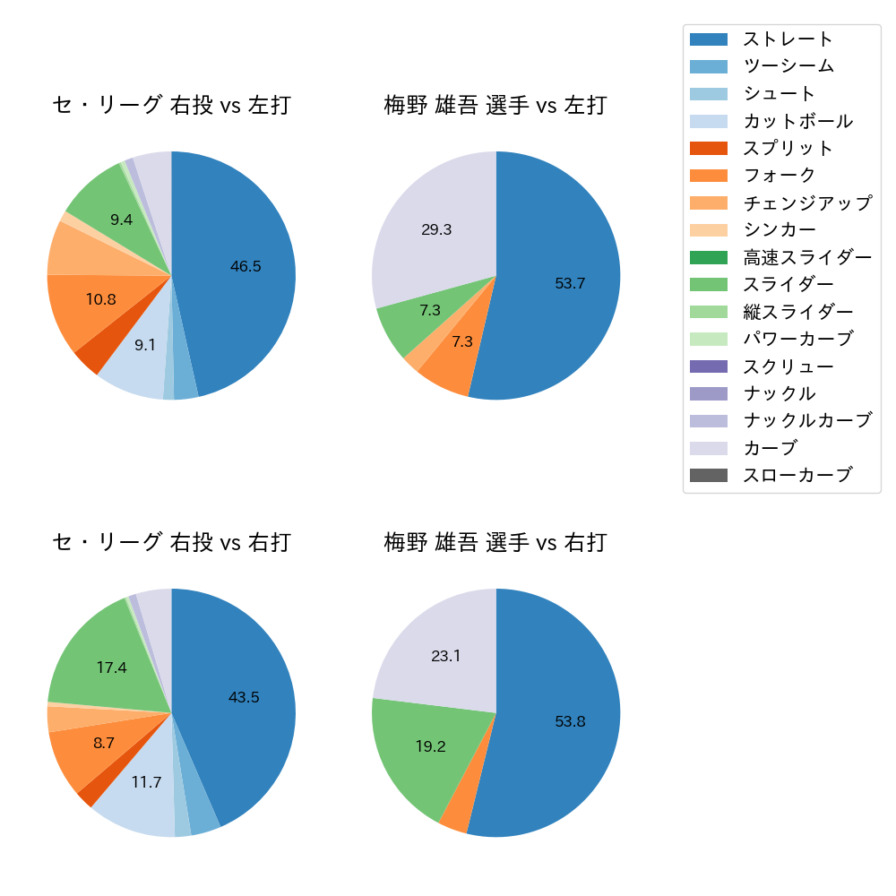 梅野 雄吾 球種割合(2024年6月)