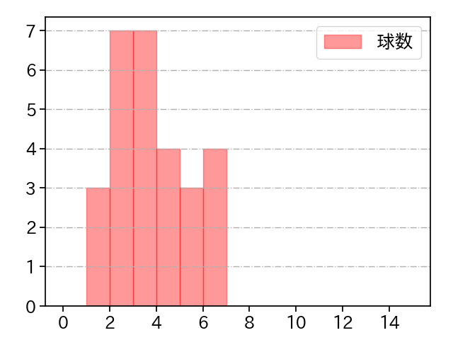 梅野 雄吾 打者に投じた球数分布(2024年6月)