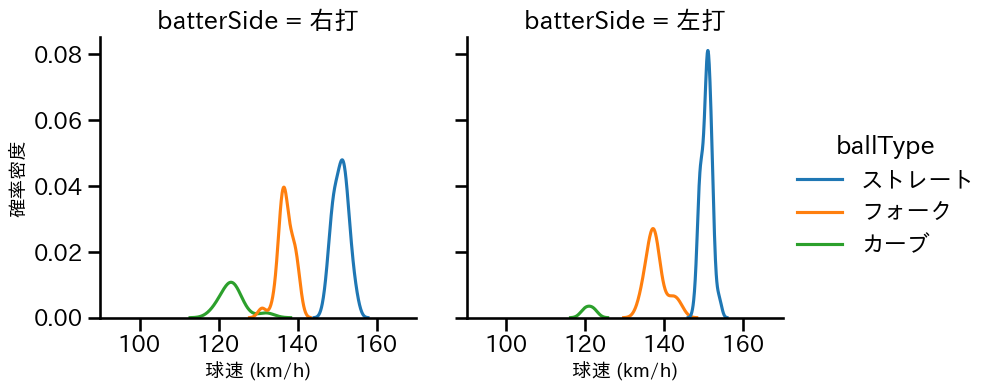 清水 達也 球種&球速の分布2(2024年6月)