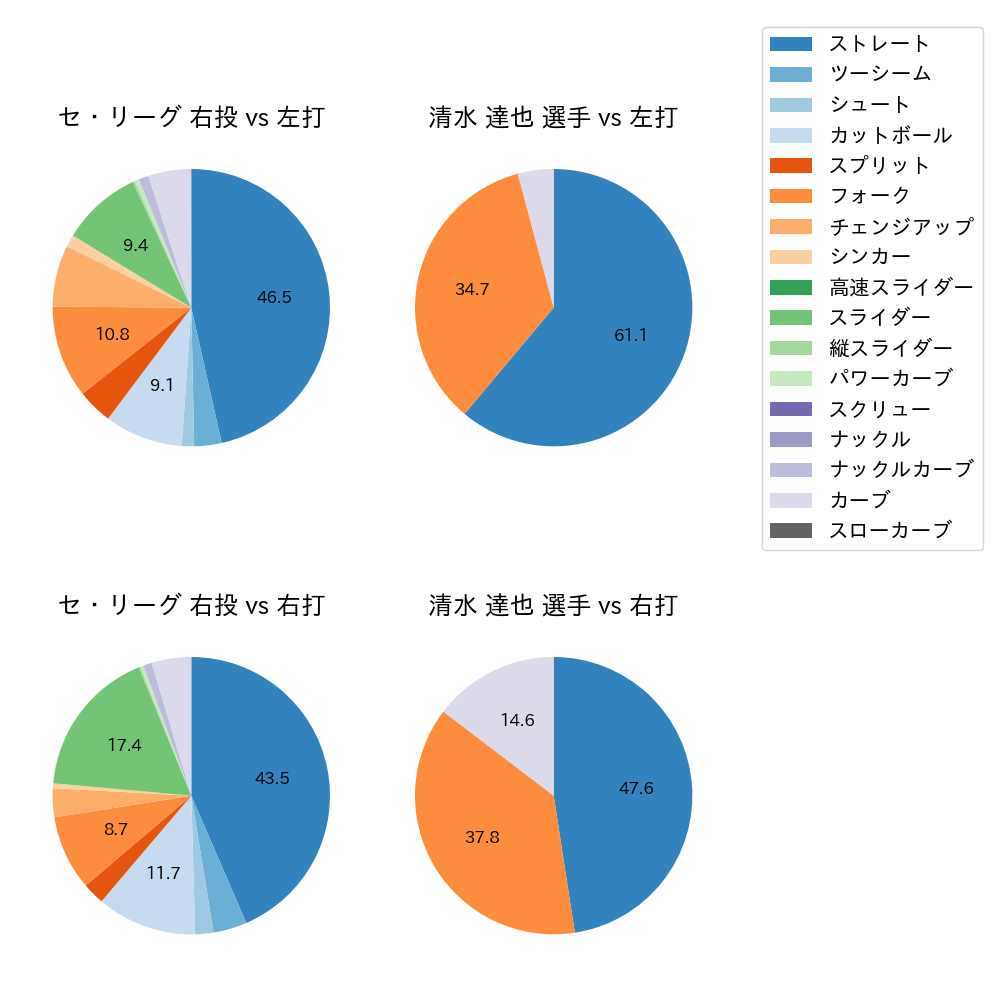 清水 達也 球種割合(2024年6月)