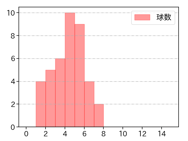 清水 達也 打者に投じた球数分布(2024年6月)