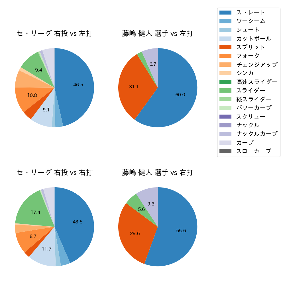 藤嶋 健人 球種割合(2024年6月)