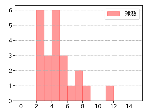 藤嶋 健人 打者に投じた球数分布(2024年6月)