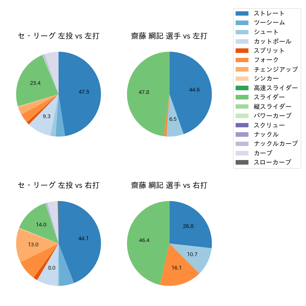 齋藤 綱記 球種割合(2024年6月)