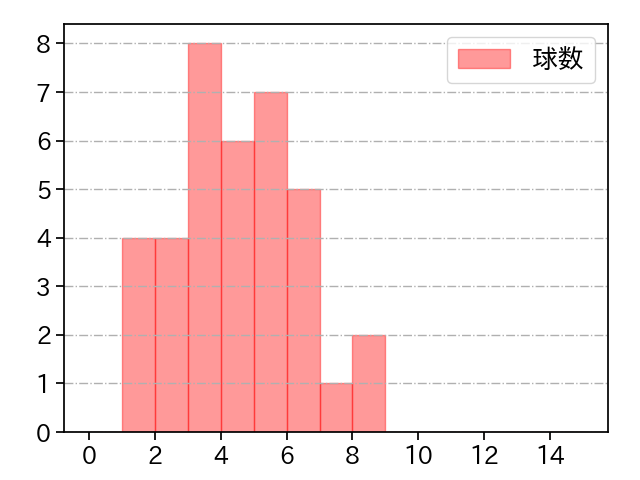 齋藤 綱記 打者に投じた球数分布(2024年6月)