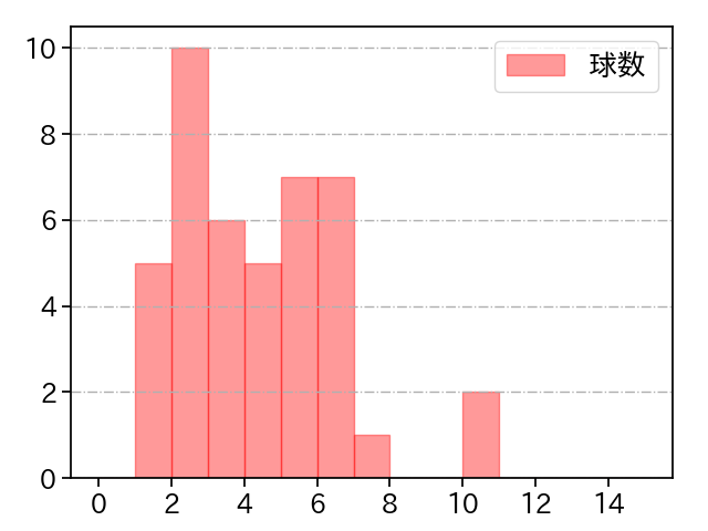 松山 晋也 打者に投じた球数分布(2024年6月)