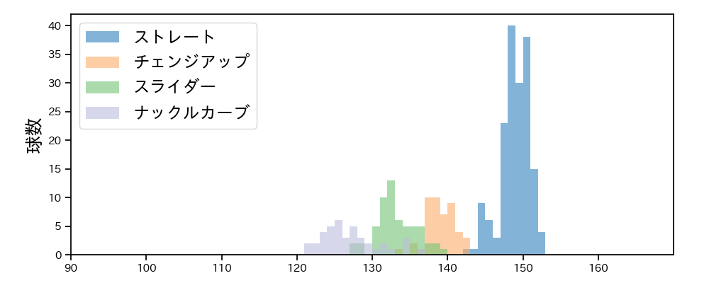 メヒア 球種&球速の分布1(2024年6月)