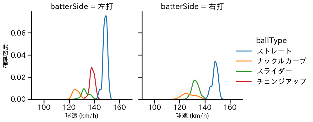 メヒア 球種&球速の分布2(2024年6月)