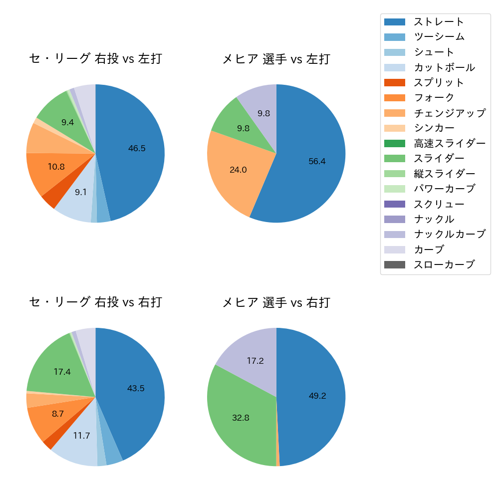 メヒア 球種割合(2024年6月)