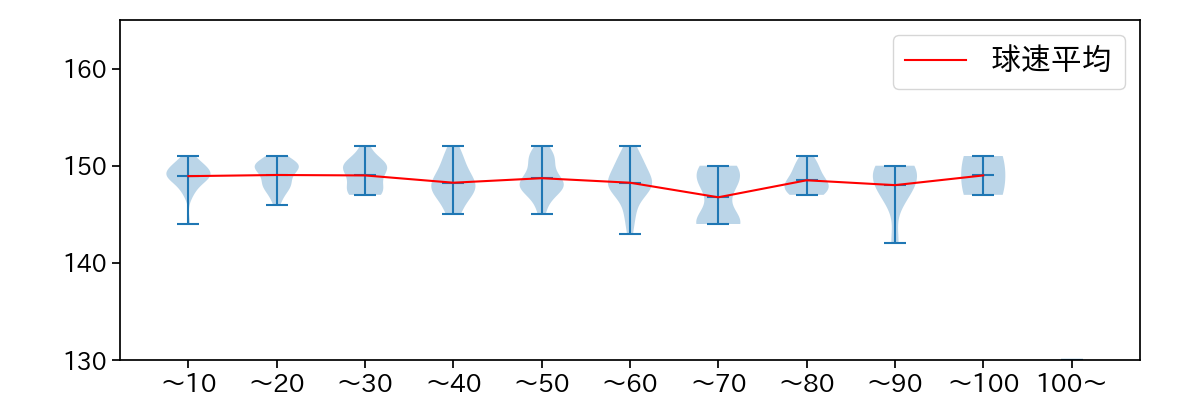 メヒア 球数による球速(ストレート)の推移(2024年6月)