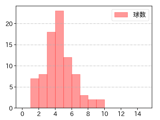 メヒア 打者に投じた球数分布(2024年6月)