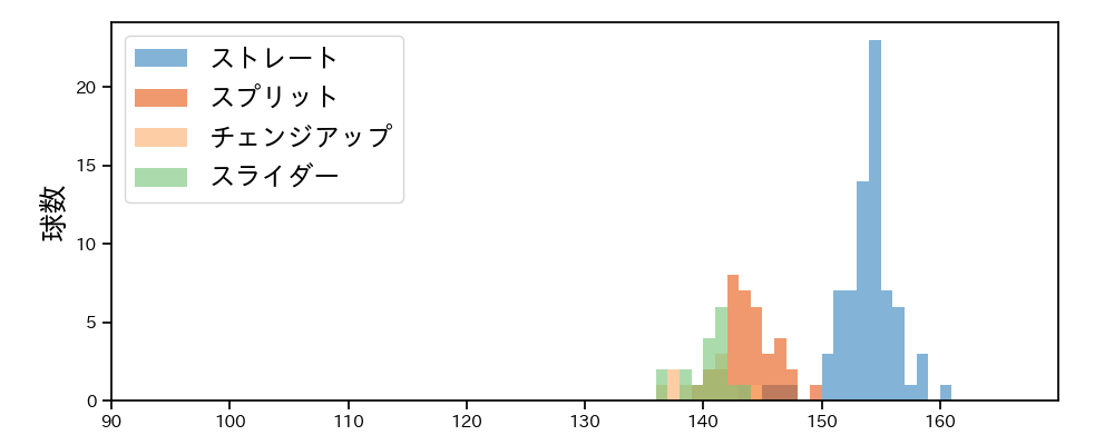 マルティネス 球種&球速の分布1(2024年6月)