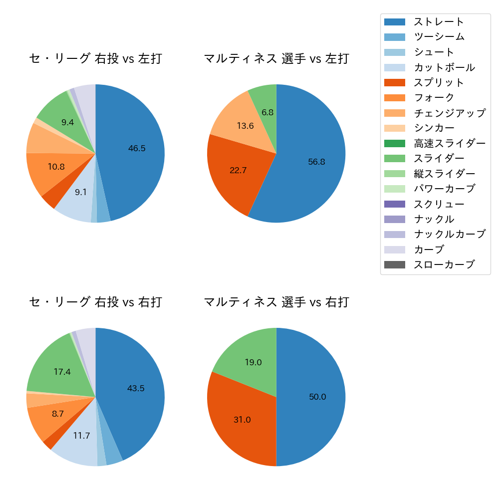 マルティネス 球種割合(2024年6月)