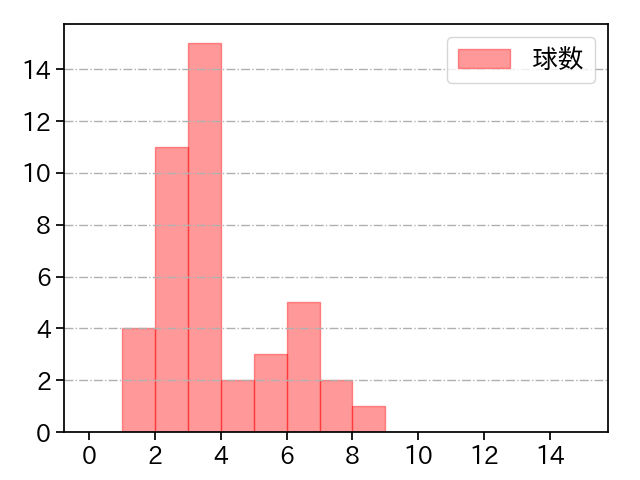 マルティネス 打者に投じた球数分布(2024年6月)