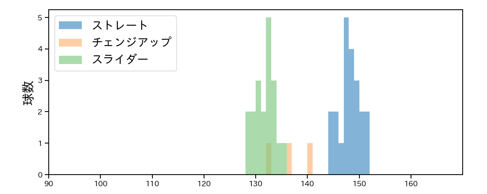 フェリス 球種&球速の分布1(2024年6月)