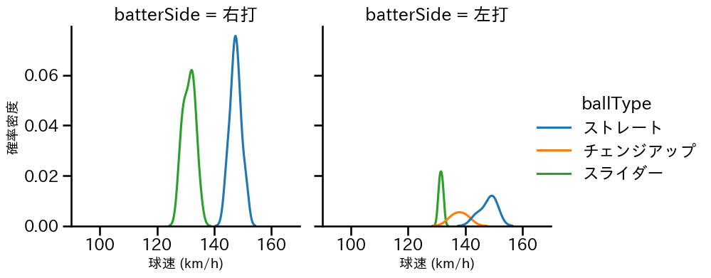 フェリス 球種&球速の分布2(2024年6月)