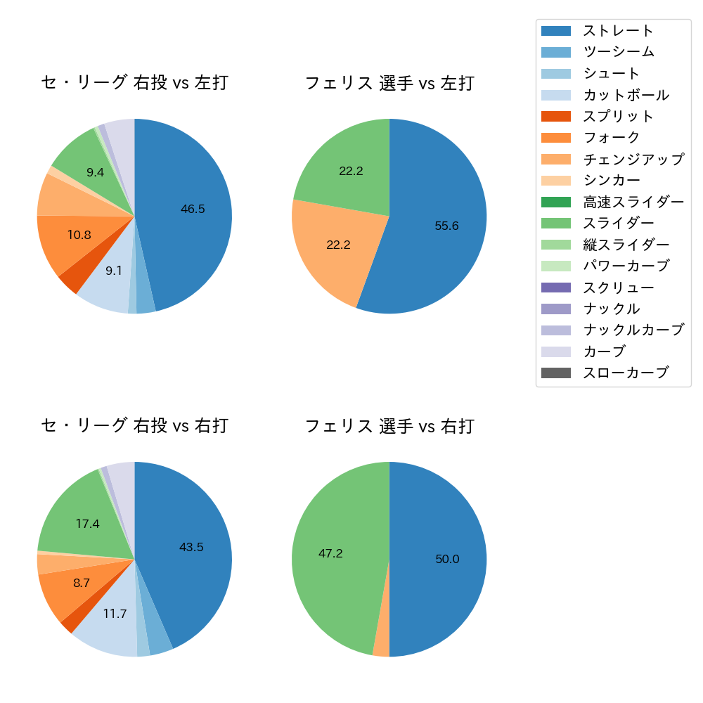 フェリス 球種割合(2024年6月)