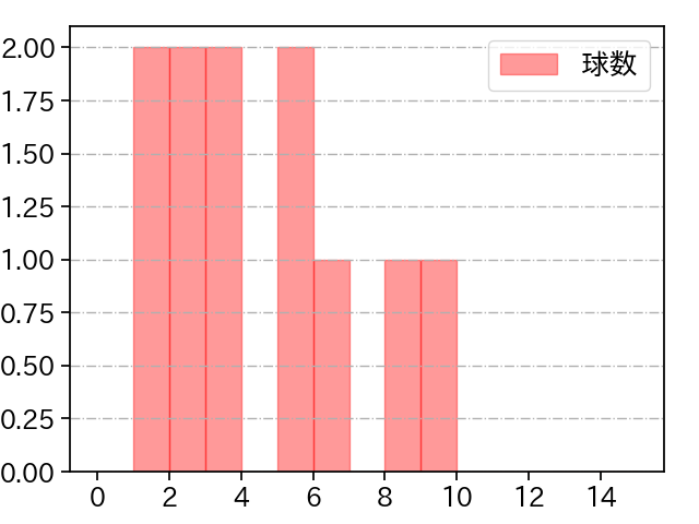 フェリス 打者に投じた球数分布(2024年6月)