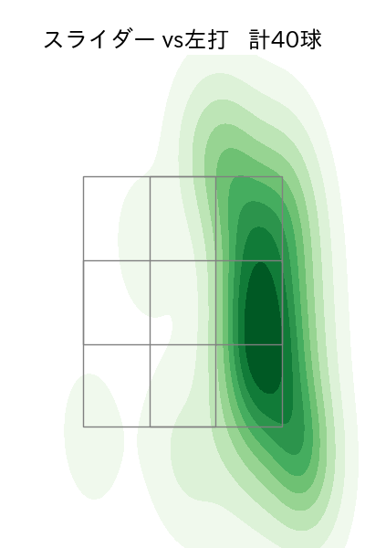 小笠原 慎之介 配球ヒートマップ(2024年7月)