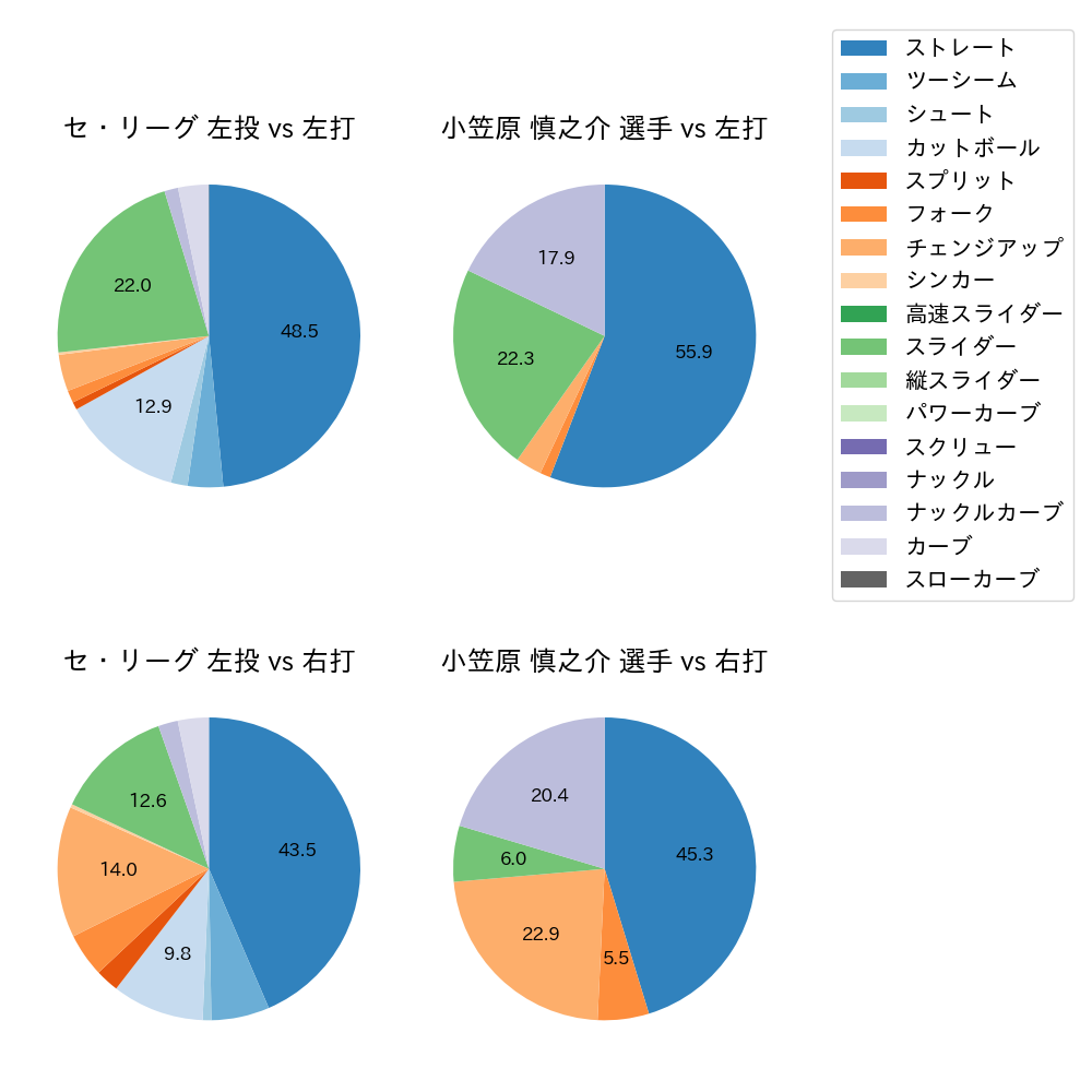 小笠原 慎之介 球種割合(2024年7月)