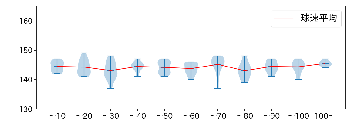 小笠原 慎之介 球数による球速(ストレート)の推移(2024年7月)