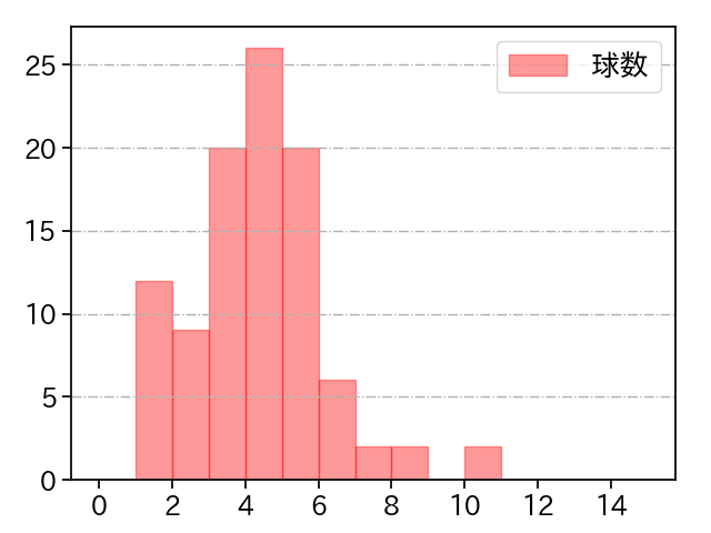 小笠原 慎之介 打者に投じた球数分布(2024年7月)