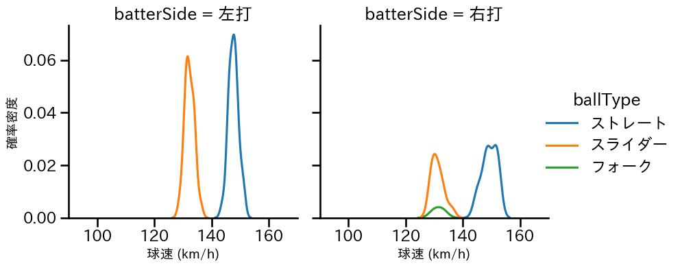 橋本 侑樹 球種&球速の分布2(2024年7月)