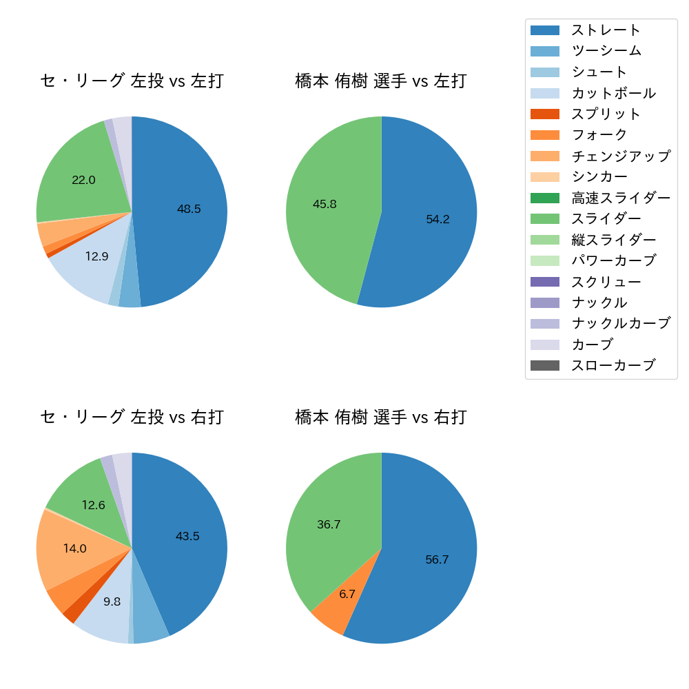 橋本 侑樹 球種割合(2024年7月)