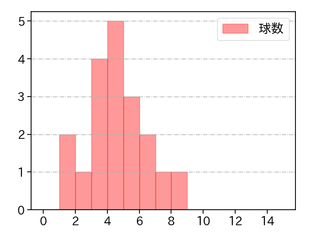 橋本 侑樹 打者に投じた球数分布(2024年7月)