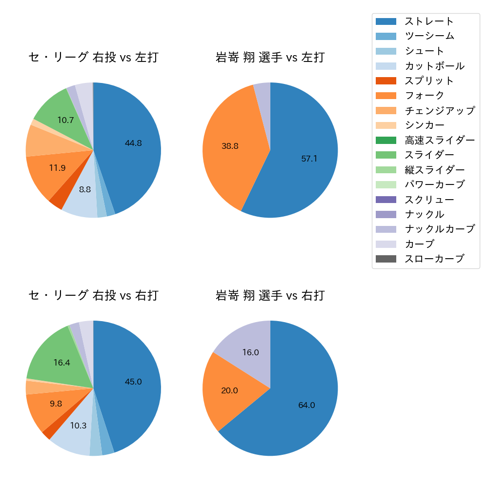 岩嵜 翔 球種割合(2024年7月)