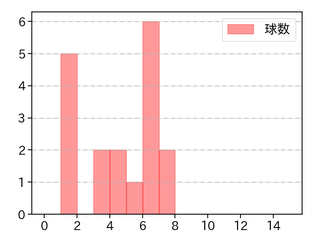 岩嵜 翔 打者に投じた球数分布(2024年7月)