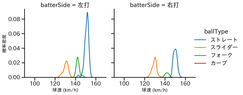 梅津 晃大 球種&球速の分布2(2024年7月)