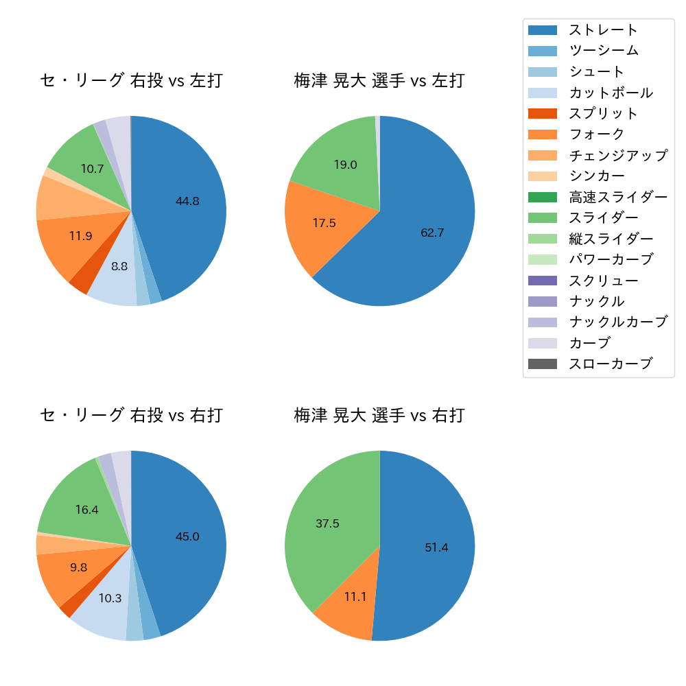 梅津 晃大 球種割合(2024年7月)