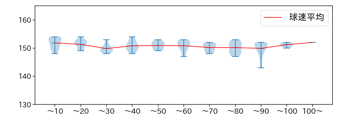 梅津 晃大 球数による球速(ストレート)の推移(2024年7月)
