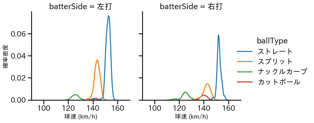 髙橋 宏斗 球種&球速の分布2(2024年7月)